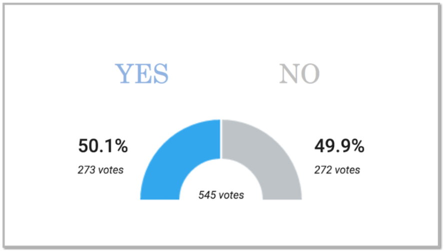 TT Poll Complete Results