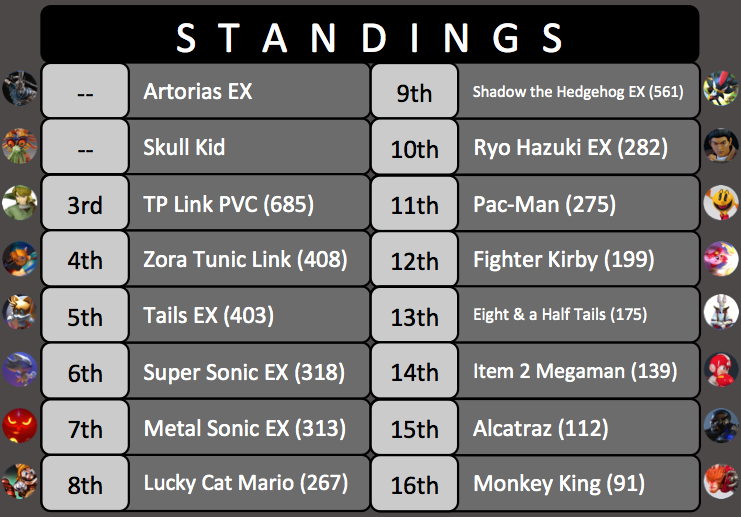 King of the Ring Tournament #1 Standings
