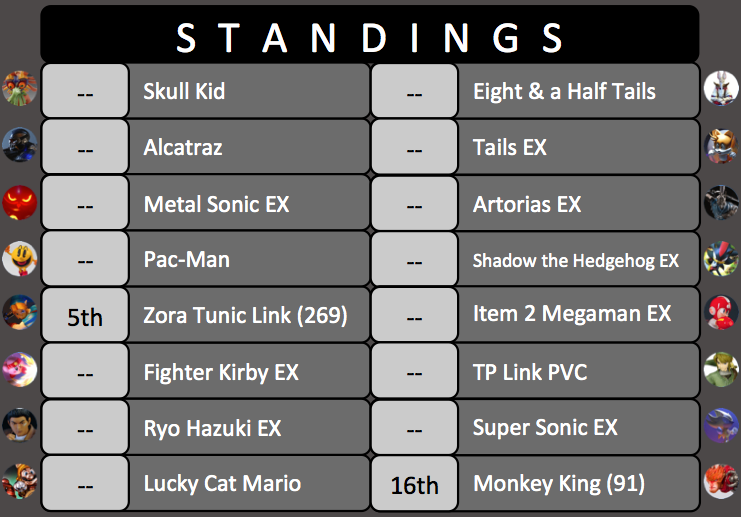 King of the Ring Tournament #1 Standings