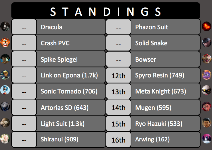 King of the Ring Tournament #3 Standings