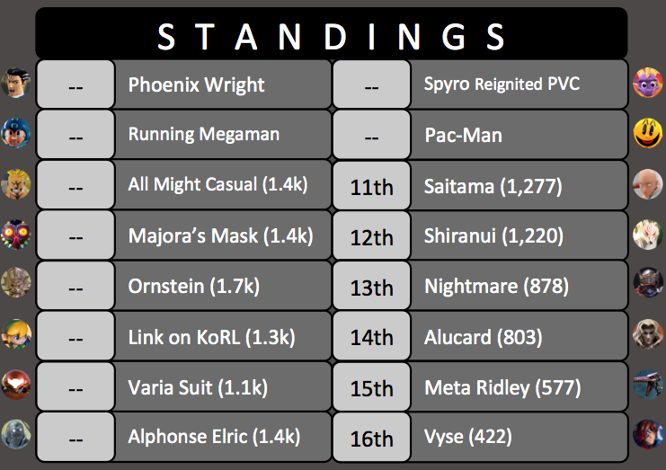 King of the Ring Tournament #4 Standings