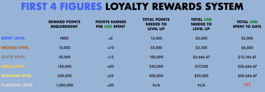 First 4 Figures' Loyalty Rewards System